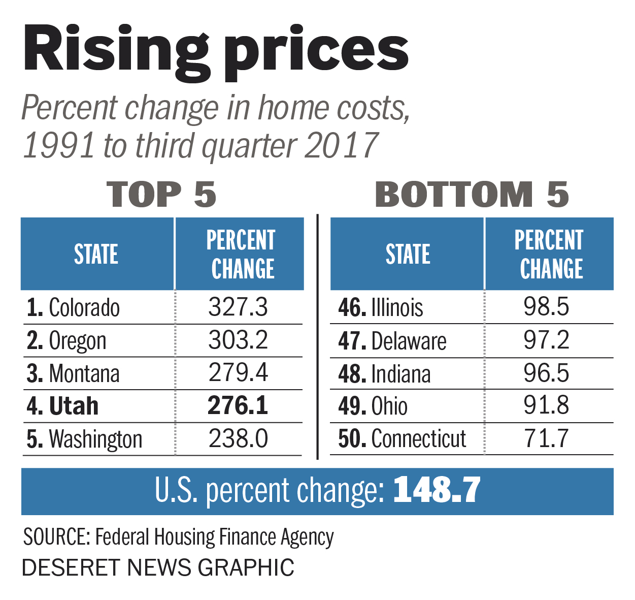 Since 1991, the increase in housing prices in Utah has ranked fourth highest in the U.S. Utah’s housing prices have increased annually at a 4 percent growth rate compared to 1.5 percent nationally. (Photo: Aaron Thorup, Kem C. Gardner Policy Institute)