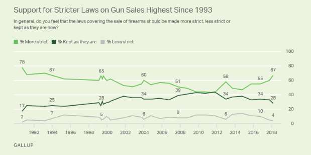(Photo: Gallup)