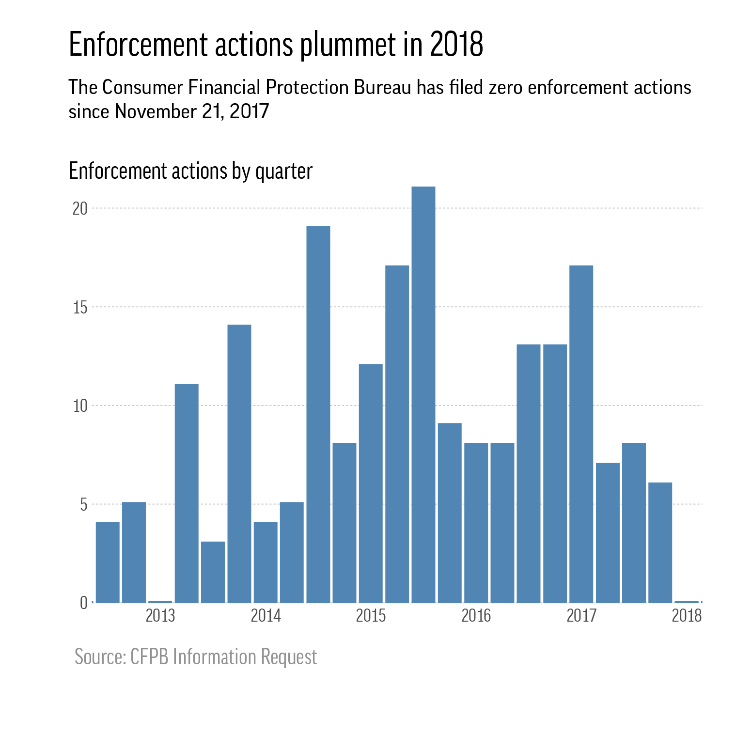 Enforcement actions at watchdog agency halt under Trump
