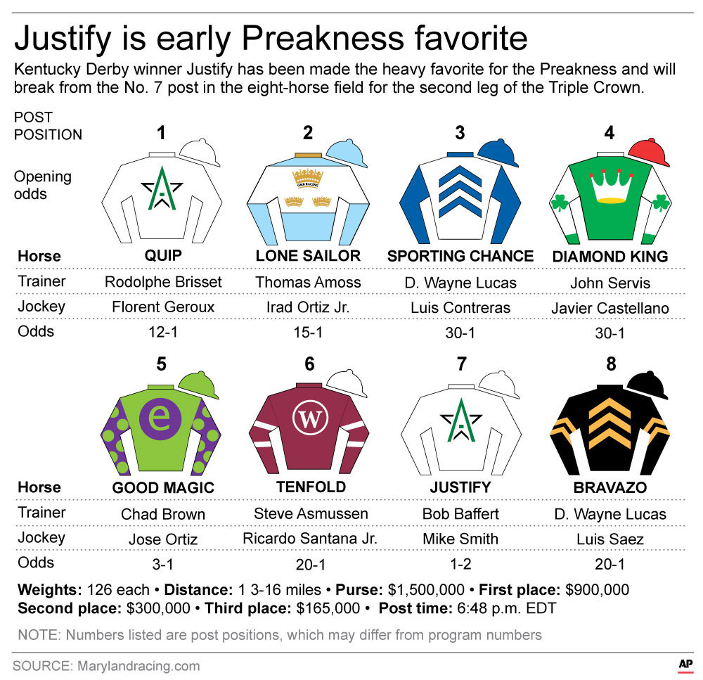 Half the horses in Preakness field get 1st shot at Justify