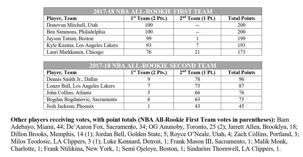 Donovan Mitchell named to NBA's All-Rookie first team; UVU's Ogbe a surprise workout participant