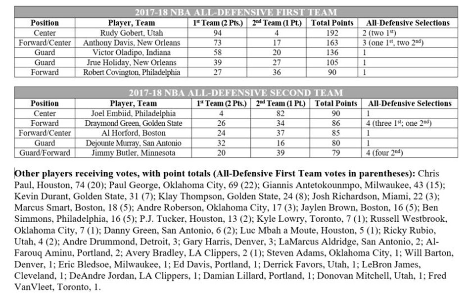 Rudy Gobert named to NBA's All-Defensive First Team; Beita-Diop's back tightness after workout