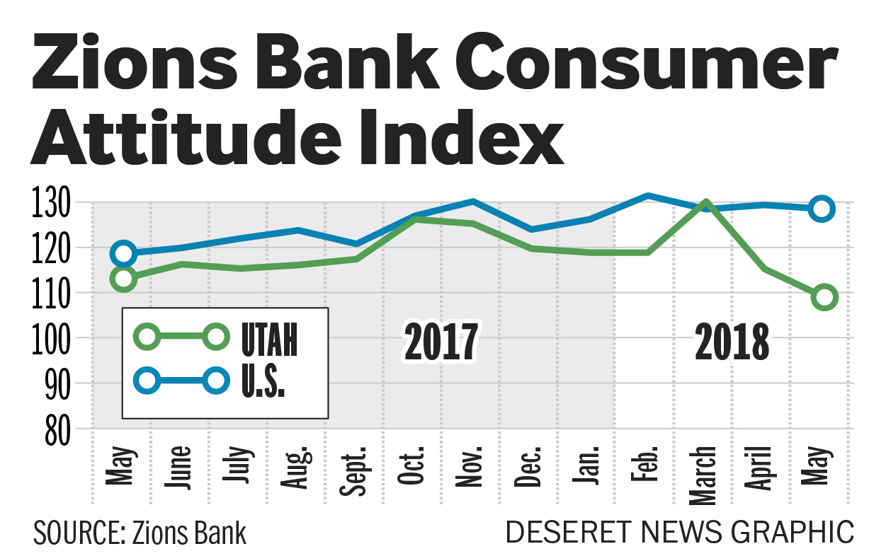 Utah consumers a little less confident about economy, survey shows