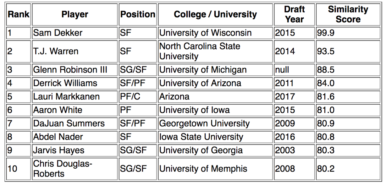 In the NBA, 5 positions aren't the standard anymore