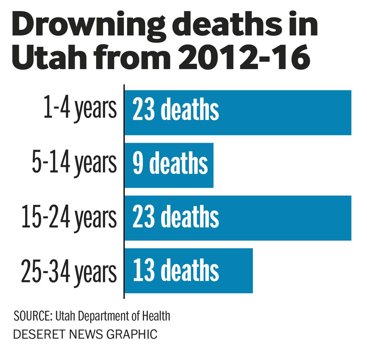 Drowning deaths in Utah from 2012-1016 (Photo: Heather Tuttle)