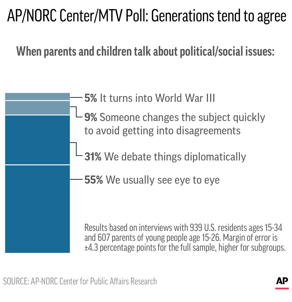 Graphic shows results of AP-NORC Center/MTV poll on young adult attitudes toward political issues vs. their parents’ views.