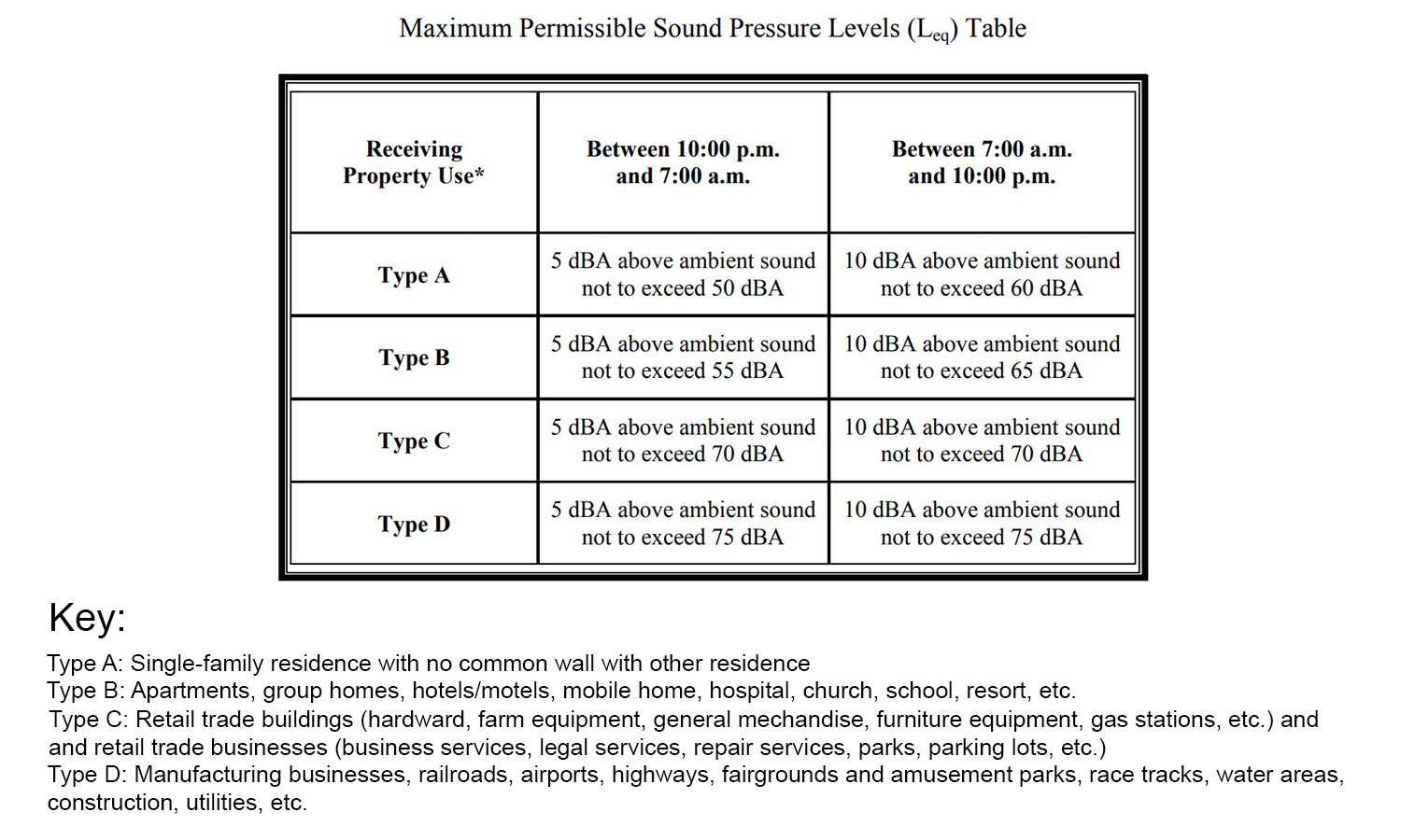 A chart of the maximum decibels allowed between 10 p.m. and 7 a.m. in Salt Lake County (Chart: Salt Lake County Health Department)