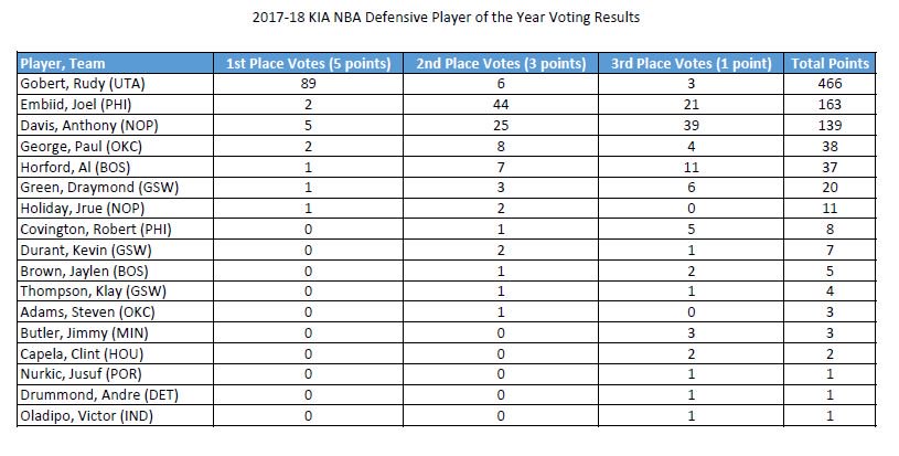 Gobert named NBA's Defensive Player of the Year; Mitchell, Snyder finish runner-up in rookie and coach races