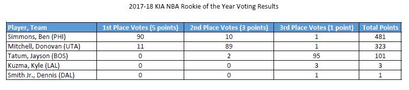 Gobert named NBA's Defensive Player of the Year; Mitchell, Snyder finish runner-up in rookie and coach races