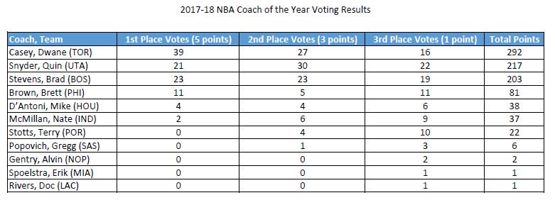 Gobert named NBA's Defensive Player of the Year; Mitchell, Snyder finish runner-up in rookie and coach races