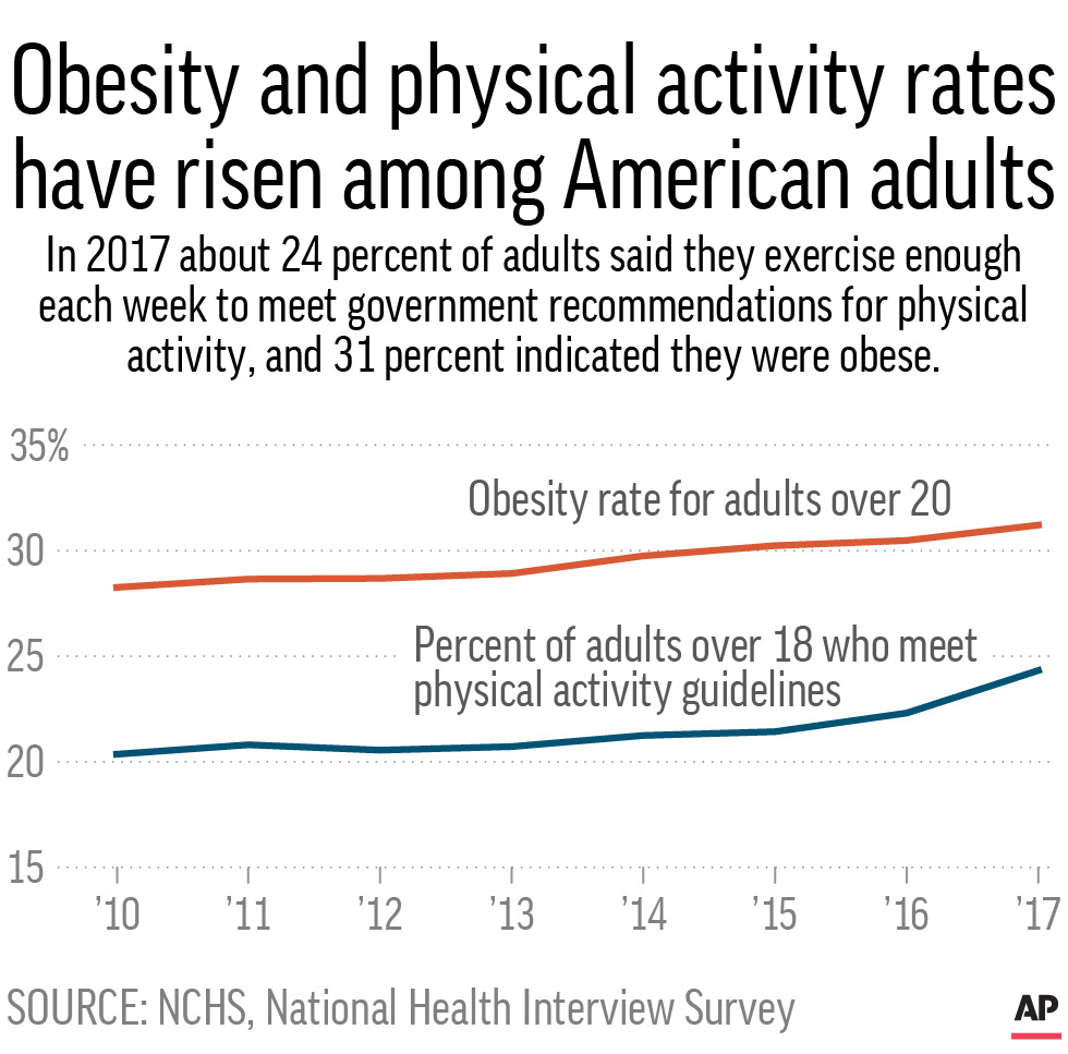 Chart shows percent of American adults who are obese and percent of American adults who met government guidelines for physical activity from 2010 to 2017. (Photo: AP)