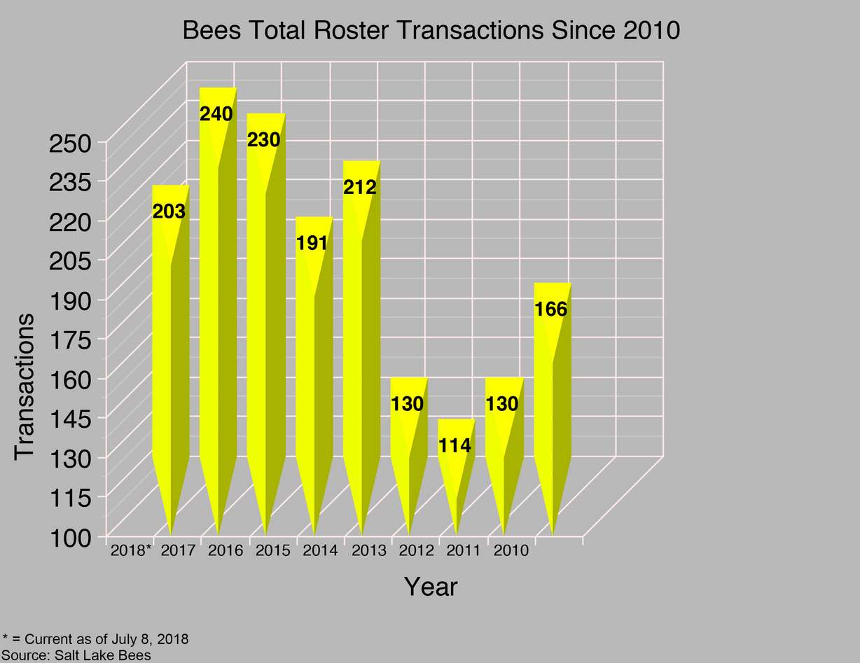 No really, who’s on first? How Bees management, players compete with an ever-changing roster
