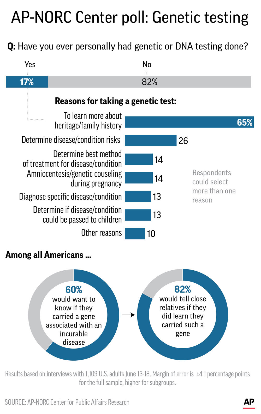 AP-NORC Poll: If DNA shows health risks, most want to know
