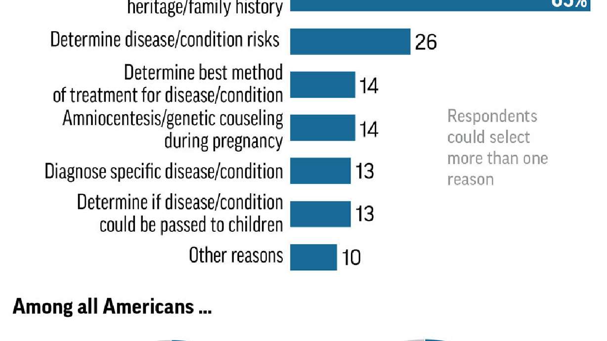 AP-NORC Poll: If DNA shows health risks, most want to know