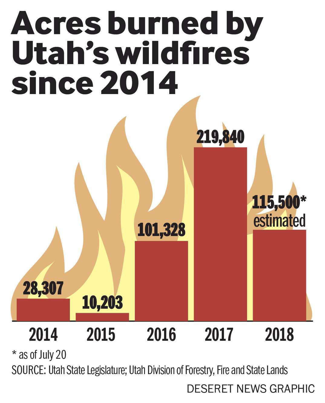 Utah State Legislature; Utah Division of Forestry, Fire and State Lands (Photo: Aaron Thorup, Utah State Legislature; Utah Division of Forestry, Fire and State Lands)