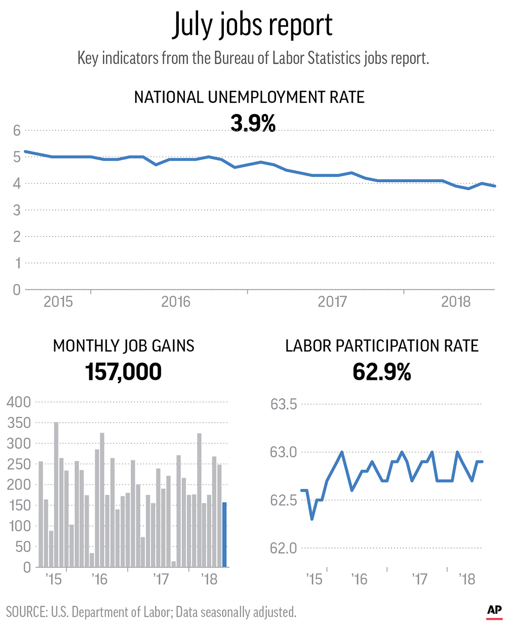 Record low jobless rate for less educated Americans