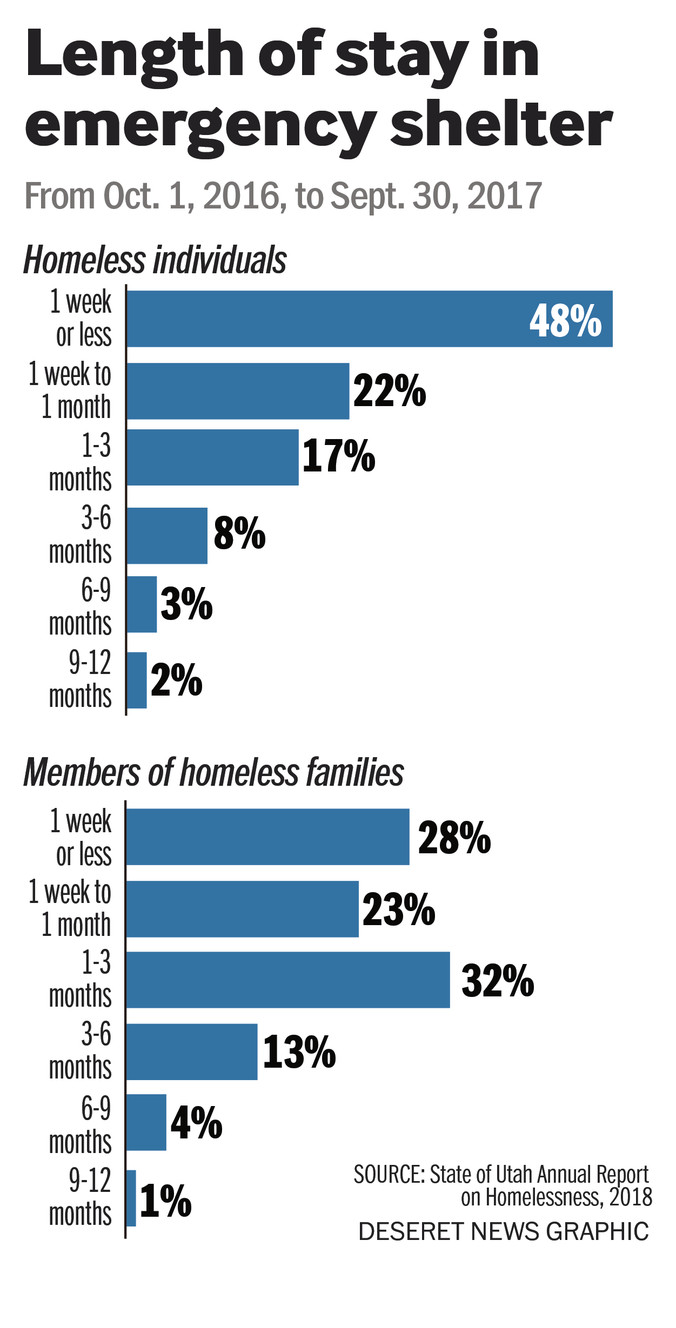 Length of stay in emergency shelter in Utah (Photo: Joseph Tolman)