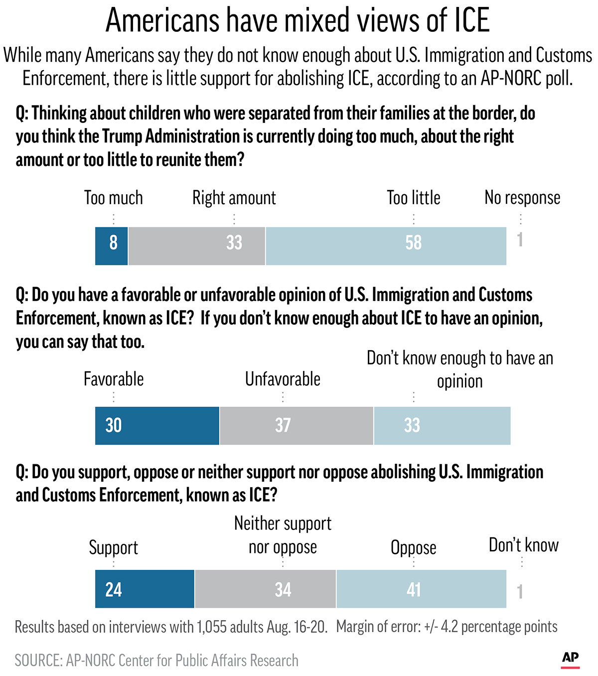 AP-NORC Poll: Few Democrats favor liberal cry to abolish ICE