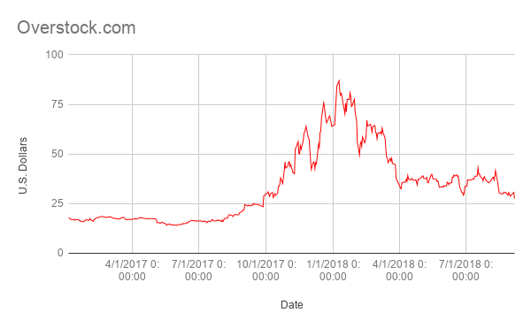 Overstock’s shares peaked in early January, just weeks after bitcoin reached a high of almost $20,000 in mid-December 2017. The online retailer’s stock then followed the cryptocurrency’s decline in 2018. (Graphic: Liesl Nielsen, KSL.com)