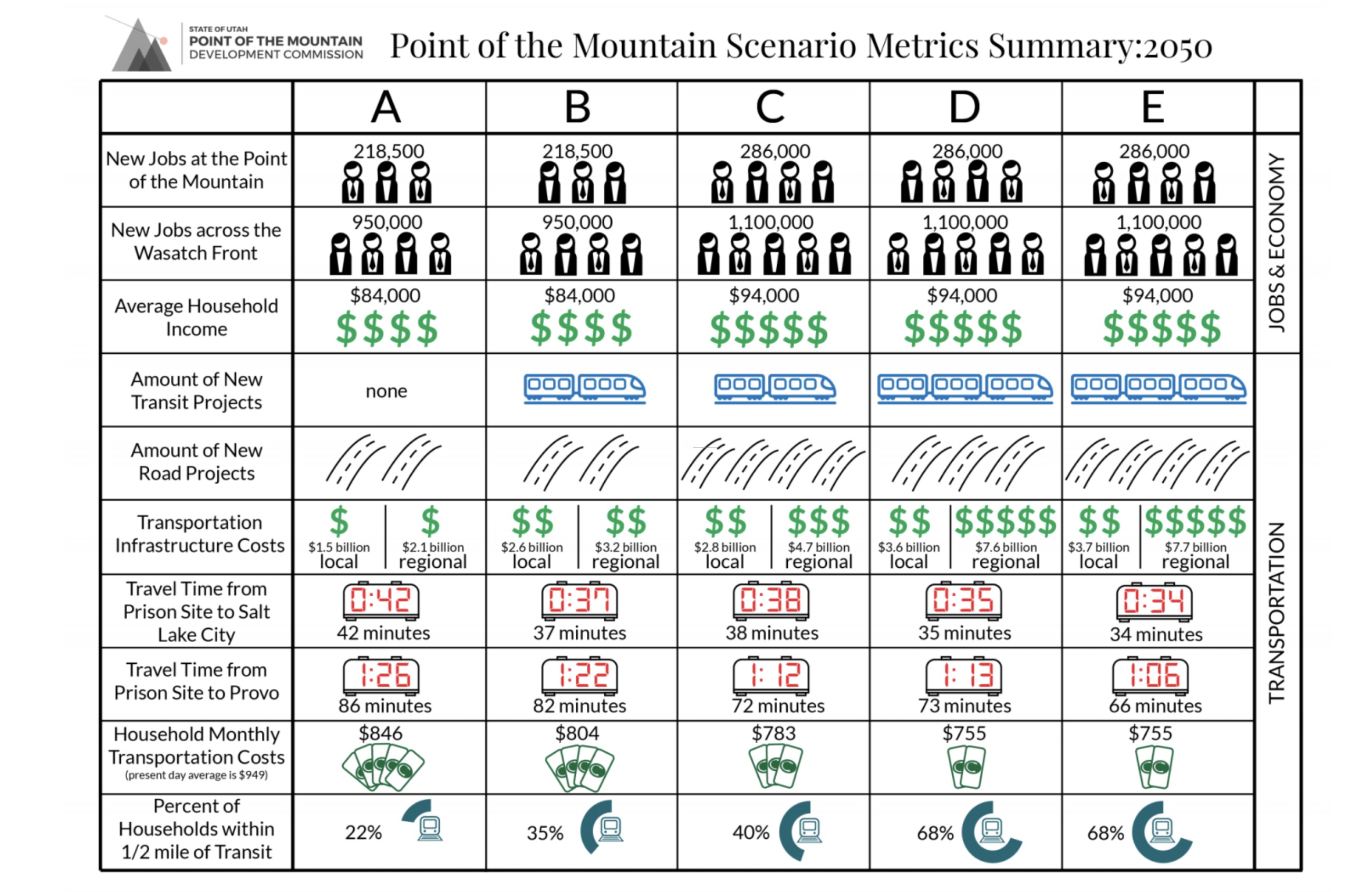 The projections of what would happen to the job and economy and transportation by 2050 after the five scenarios Envision Utah gave for the future of Point of the Mountain. The majority of people selected Scenario E. (Graphic: Envision Utah)