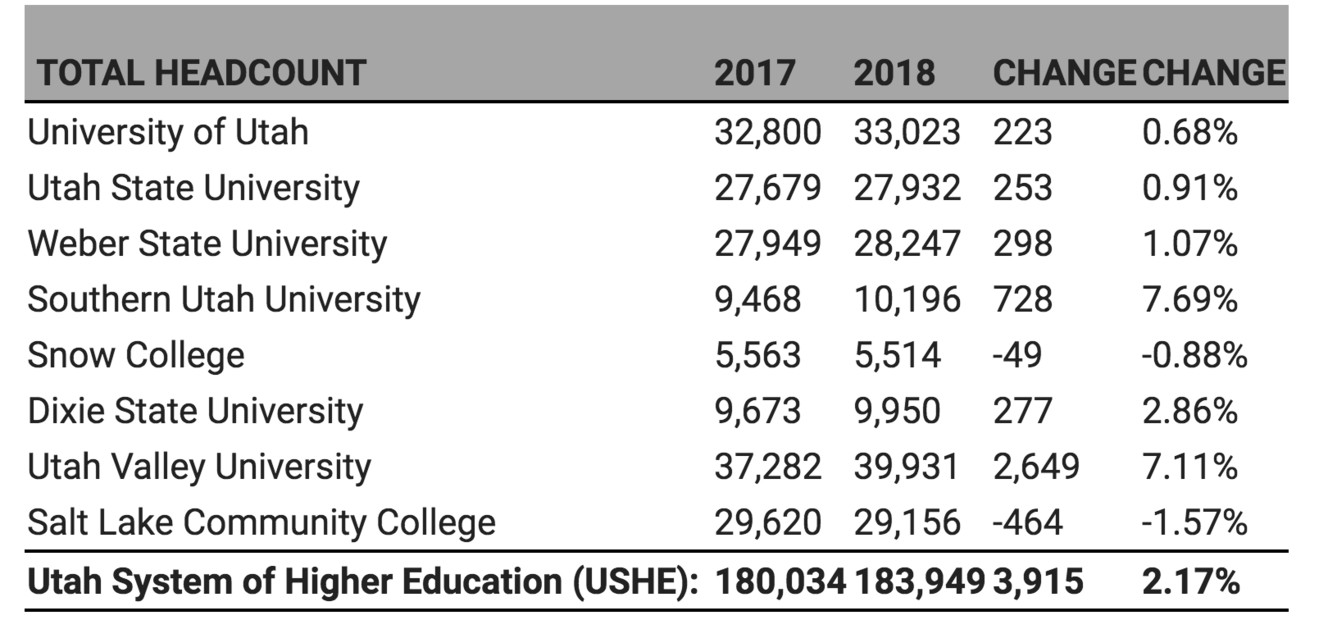 Utah college headcount increases to nearly 184,000 students