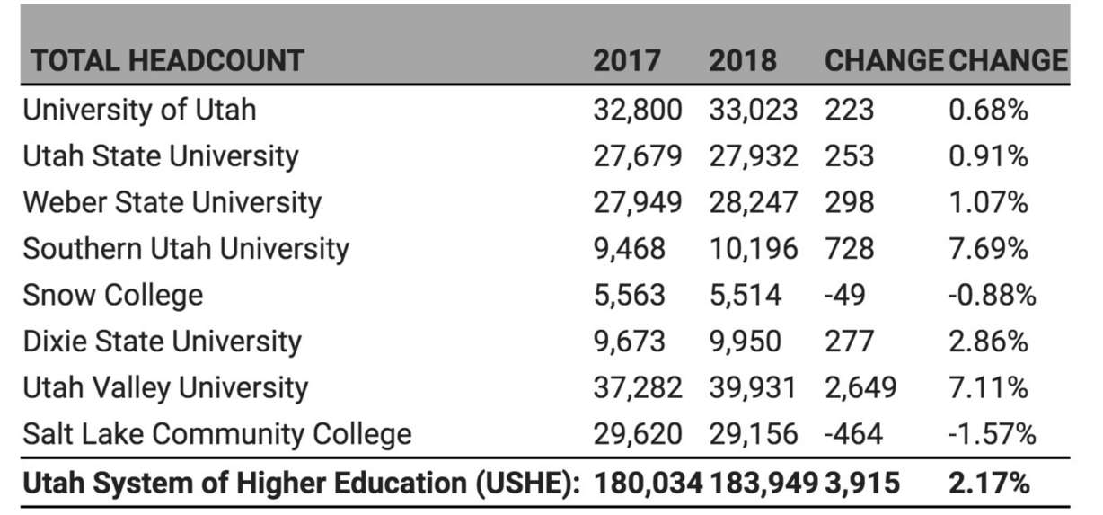 Utah college headcount increases to nearly 184,000 students