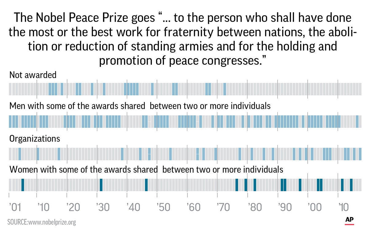 Nobel Peace laureates demand end to sexual violence in war