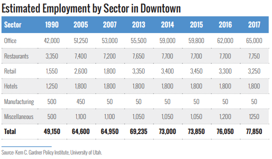 There's an apartment building boom going on in Salt Lake City