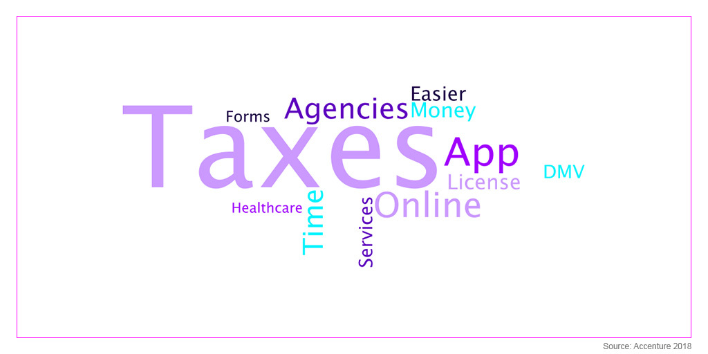 Accenture Survey Identifies Citizens’ Suggestions for Ways Governments Can Improve Services and Constituents’ Lives