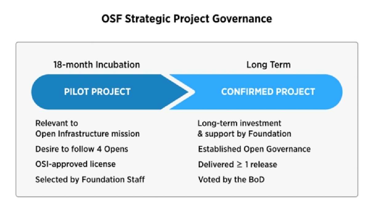 OpenStack Foundation Board Expands Mission to Host New Open Source Projects as Part of Open Infrastructure Transformation
