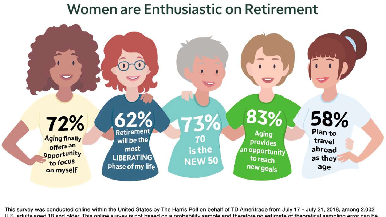 Financial Challenges Aside, Women Are Enthusiastic on Retirement, Say "70 is the New 50"