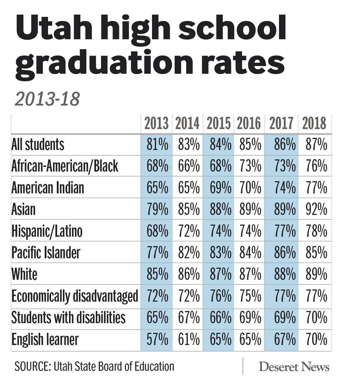 High school graduation rates (Photo: Heather Tuttle)
