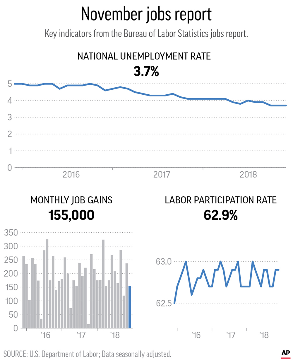 Jobless rates fall for black Americans, adult men