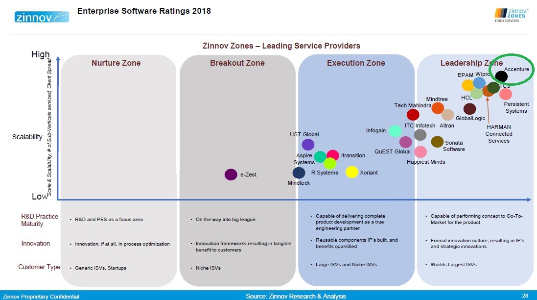 Accenture Recognized as Product and Platform Engineering Leader by Zinnov for Third Consecutive Year
