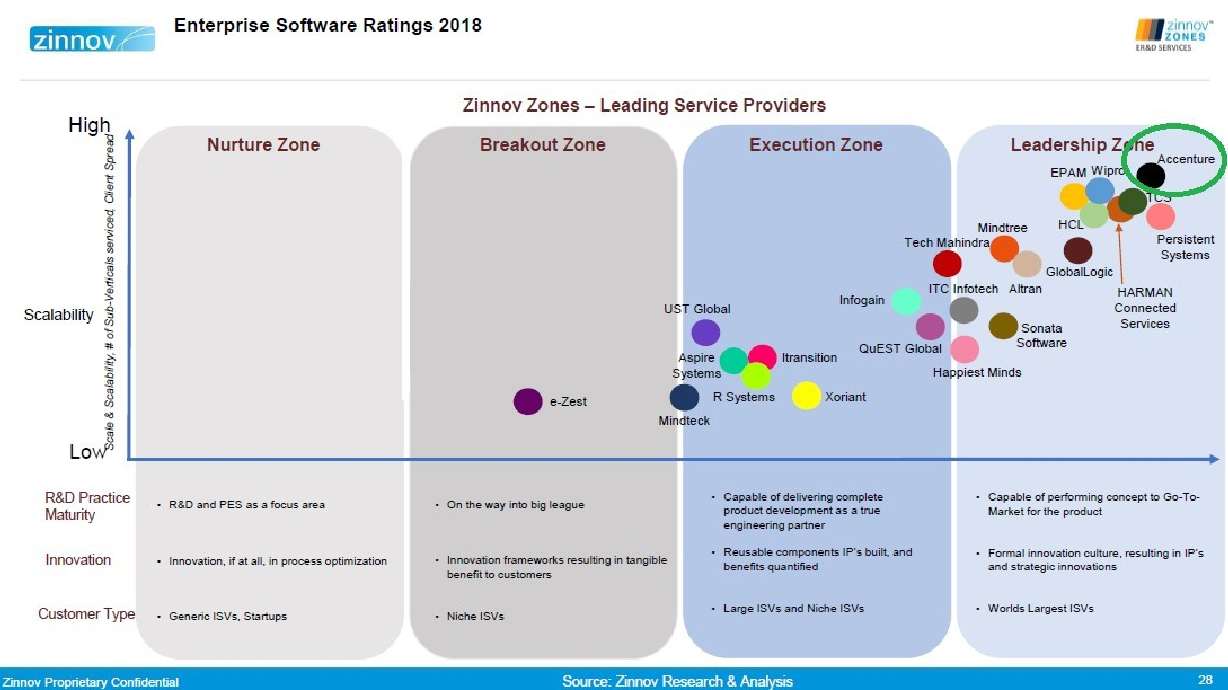 Accenture Recognized as Product and Platform Engineering Leader by Zinnov for Third Consecutive Year