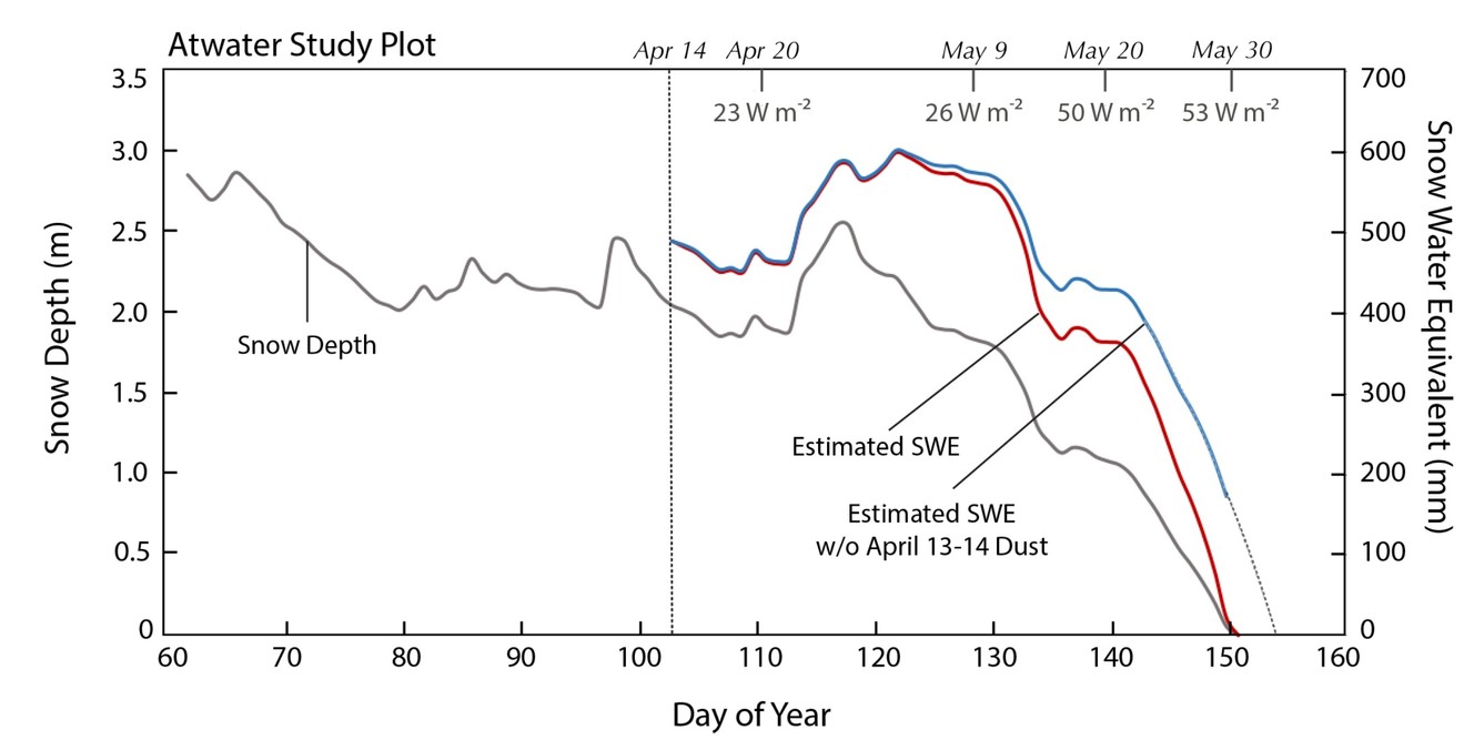 From snow properties and dust concentrations at Atwater Study Plot, researchers estimated the acceleration of melt due to dust. They found that the dusty snowpack melted about a week earlier. (Photo: Skiles et. al. 2018. Enviro Res Letters)