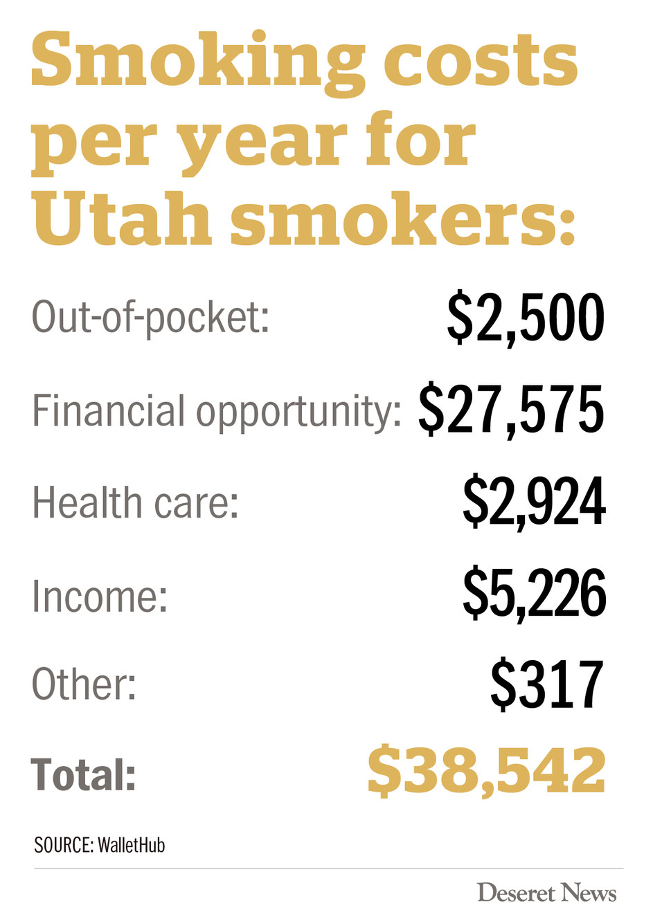 Smoking costs per year for Utah smokers: (Photo: Heather Miller, wallethub)