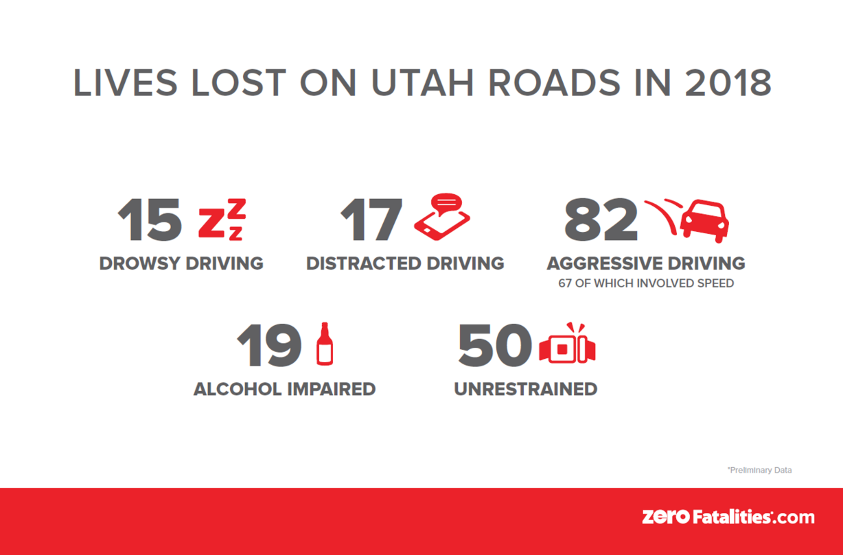 Utah Department of Transportation released fatality numbers from 2018. (Photo: UDOT/Zero Fatalities)