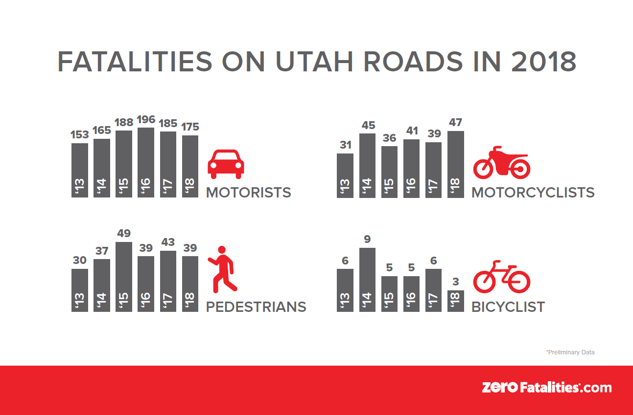 Utah Department of Transportation released fatality numbers from 2018. (Photo: UDOT/Zero Fatalities)