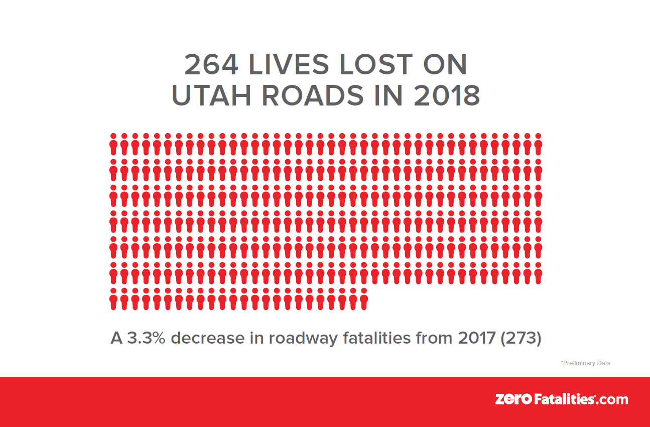 Utah Department of Transportation released fatality numbers from 2018. (Photo: UDOT/Zero Fatalities)
