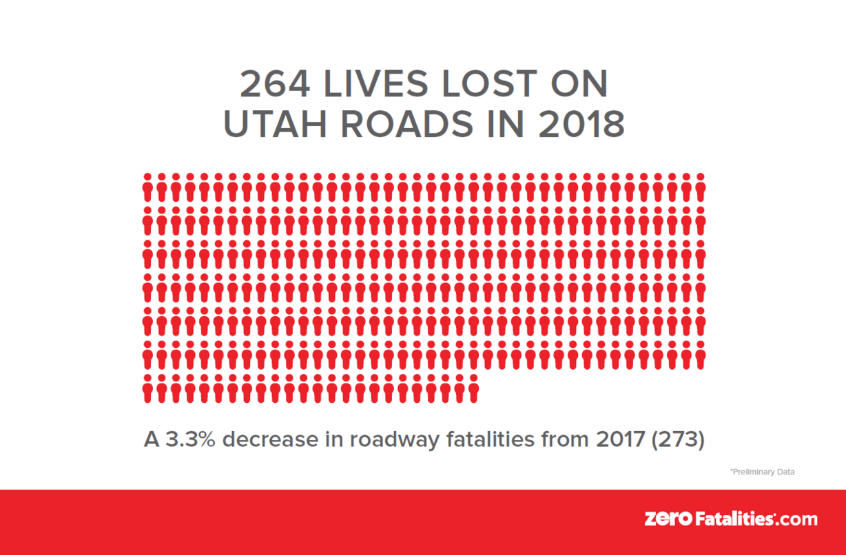 Utah Department of Transportation released fatality numbers from 2018. (Photo: UDOT/Zero Fatalities)