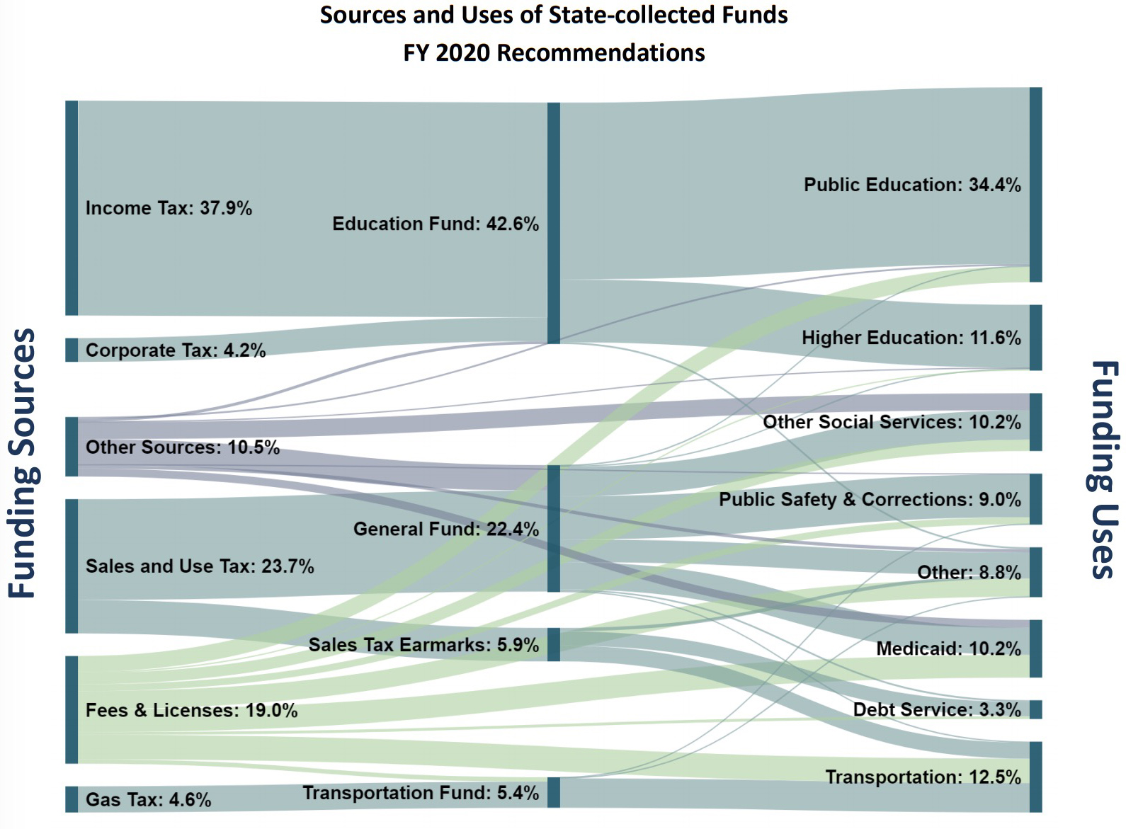 This graphic, created by the Governor's Office of Management and Budget, shows approximately where state-collected funds would go to pay for various things in the proposed 2020 budget. The budget may still be altered before it goes it's passed. (Graphic: Governor's Office of Management and Budget)