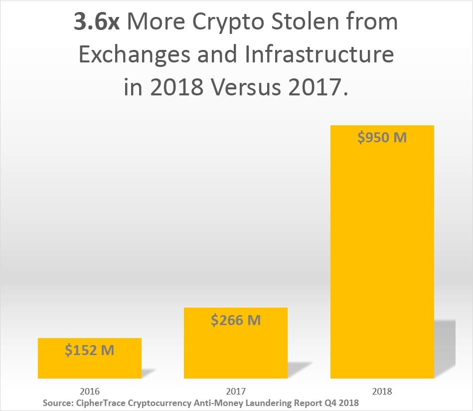 CipherTrace Research Shows $1.7 Billion in Cryptocurrency from 2018 Thefts and Exit Scams Needs Laundering