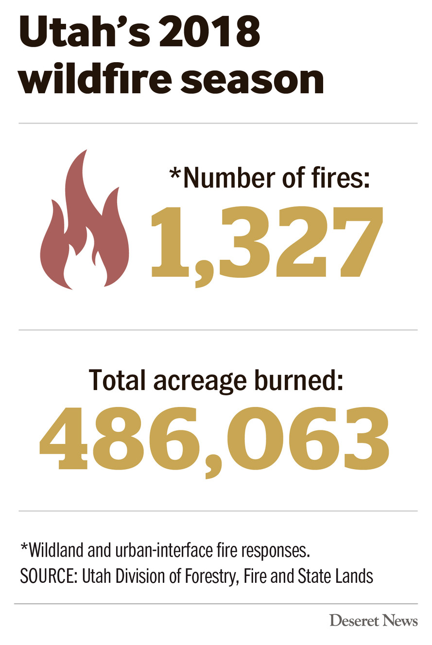 Utah Division of Forestry, Fire and State Lands (Photo: Aaron Thorup, Utah Division of Forestry, Fire and State Lands)
