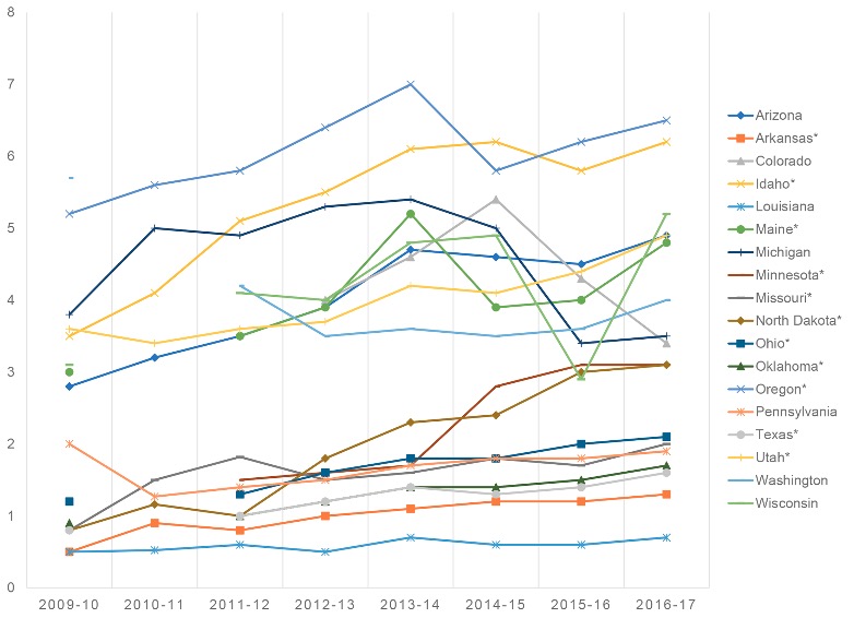 This graphic shows the nationwide trend of non-medical exemption rates in kindergarten students from 2009 to 2017. The graph shows Utah is among the leading states for exemptions among states that release reports. (Photo: Public Library of Science Medicine)