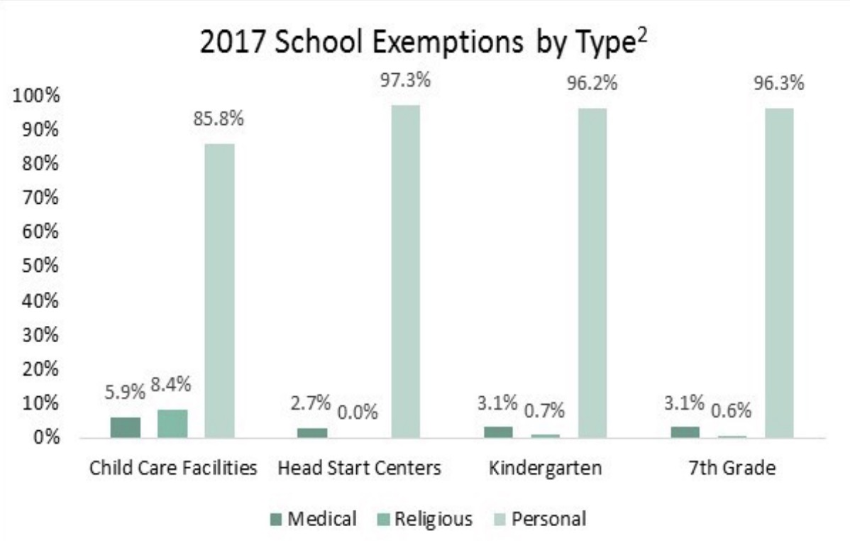 This graph shows the percentage total of exemptions in Utah in 2017. (Photo: Utah Department of Health)