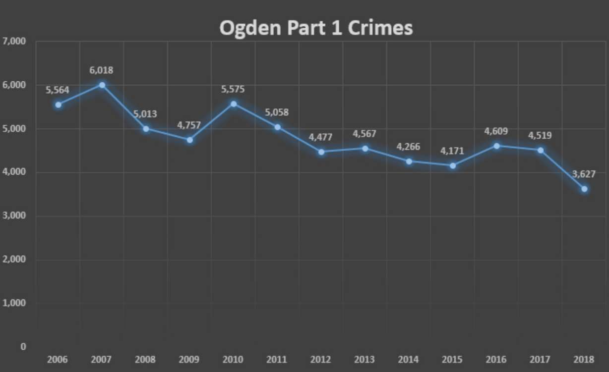 A graph of Ogden Part 1 crimes between 2006 and 2018. (Graphic: Ogden Police Department)