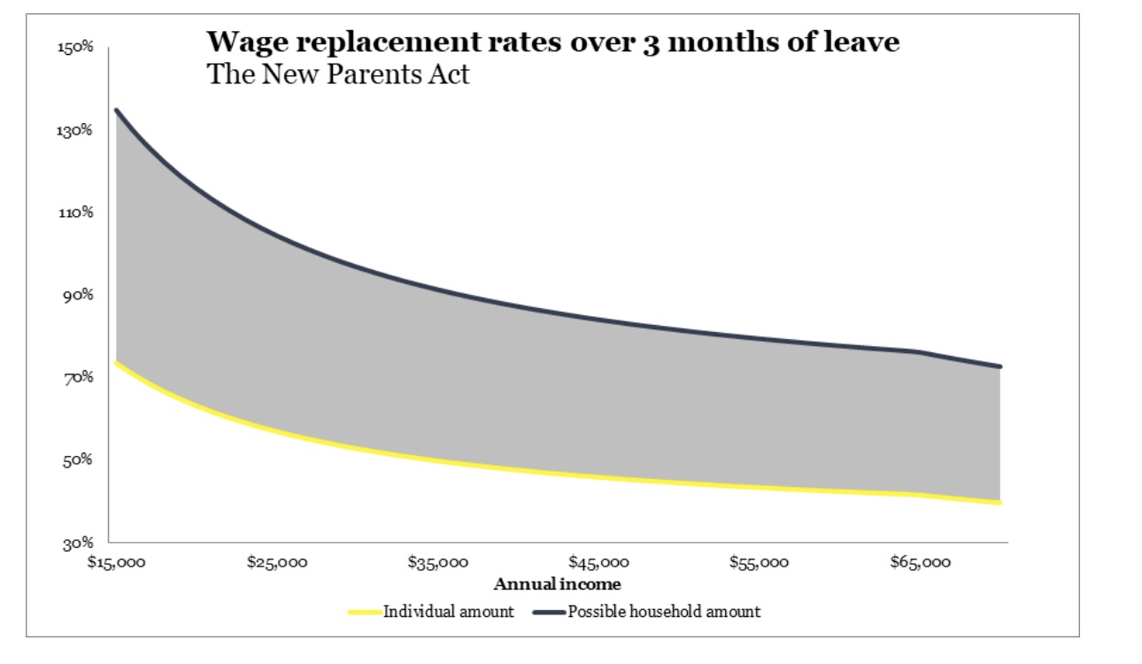A graph showing wage replacement rates over three months of leave under the proposed New Parents Act. (Graphic credit: Senators Marco Rubio and Mitt Romney)