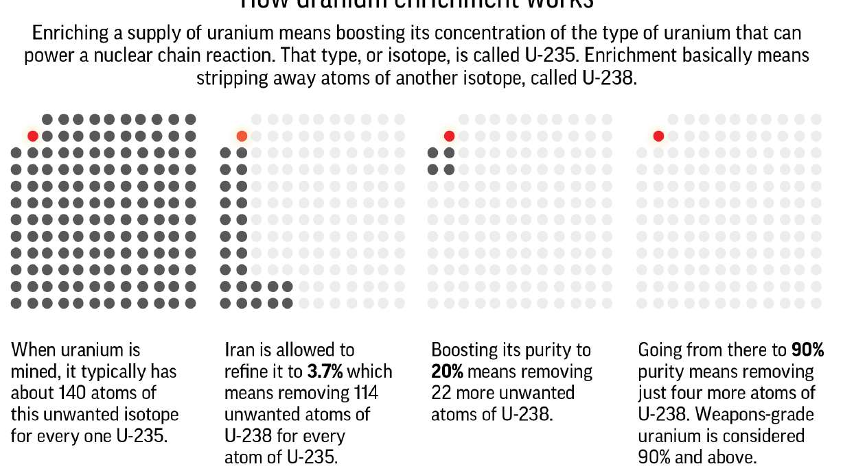 AP EXPLAINS: Science of uranium enrichment amid Iran tension