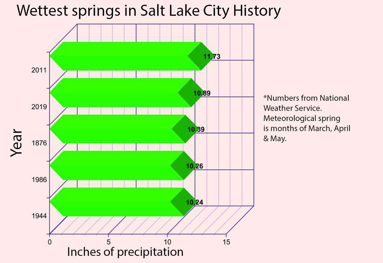 Latest storm propels SLC to 2nd wettest spring on the books